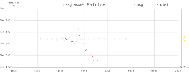 Baby Name Rankings of Shirlee