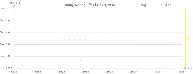 Baby Name Rankings of Shirleyann