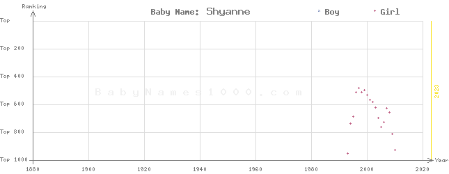 Baby Name Rankings of Shyanne