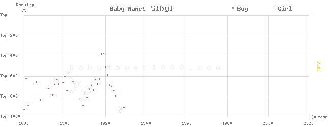 Baby Name Rankings of Sibyl