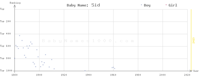 Baby Name Rankings of Sid