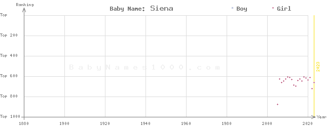 Baby Name Rankings of Siena