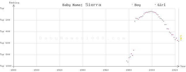 Baby Name Rankings of Sierra