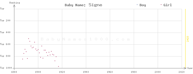 Baby Name Rankings of Signe