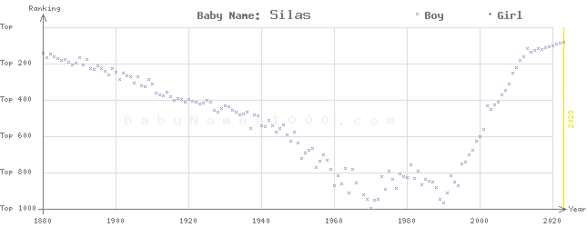 Baby Name Rankings of Silas