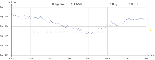 Baby Name Rankings of Simon