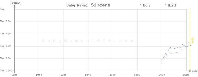 Baby Name Rankings of Sincere