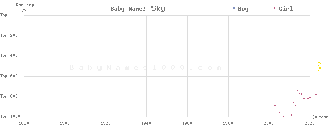 Baby Name Rankings of Sky