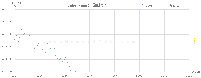 Baby Name Rankings of Smith