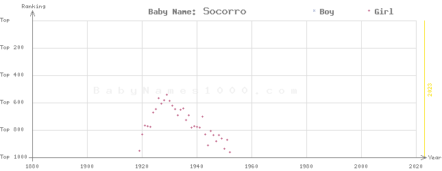 Baby Name Rankings of Socorro
