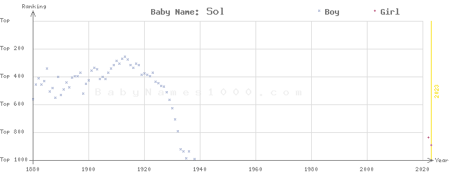 Baby Name Rankings of Sol