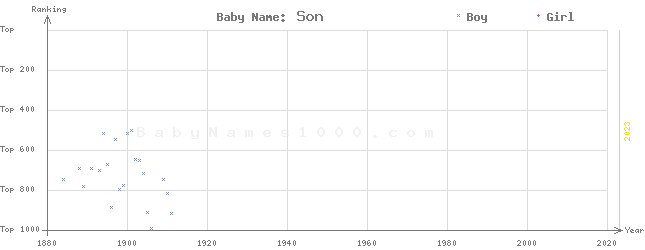 Baby Name Rankings of Son