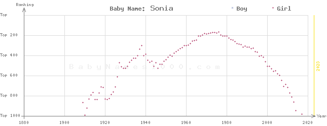 Baby Name Rankings of Sonia