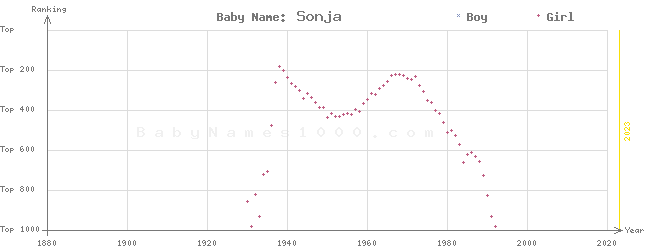 Baby Name Rankings of Sonja