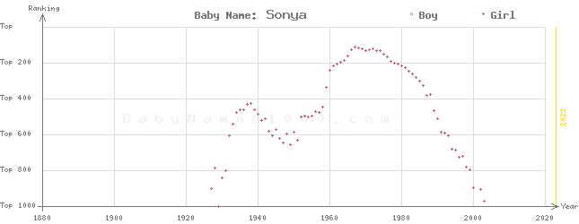 Baby Name Rankings of Sonya