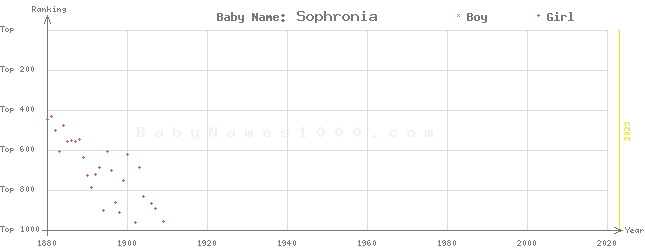 Baby Name Rankings of Sophronia