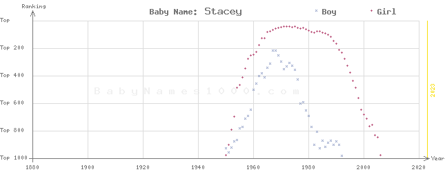 Baby Name Rankings of Stacey