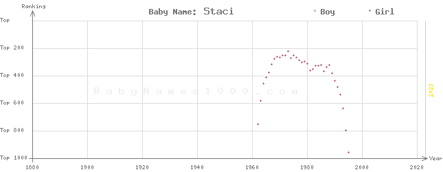 Baby Name Rankings of Staci