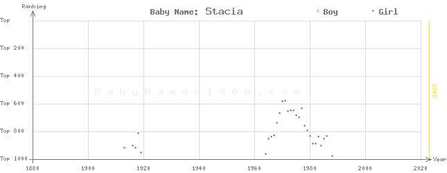 Baby Name Rankings of Stacia