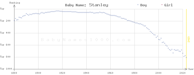 Baby Name Rankings of Stanley