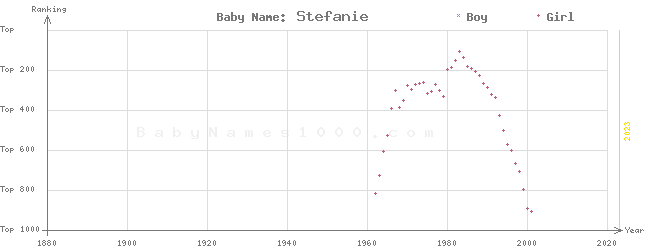 Baby Name Rankings of Stefanie