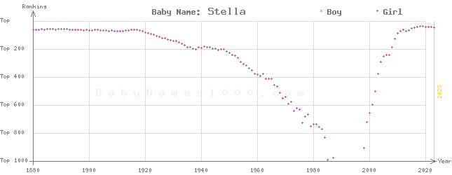 Baby Name Rankings of Stella