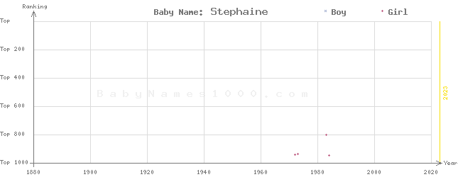 Baby Name Rankings of Stephaine