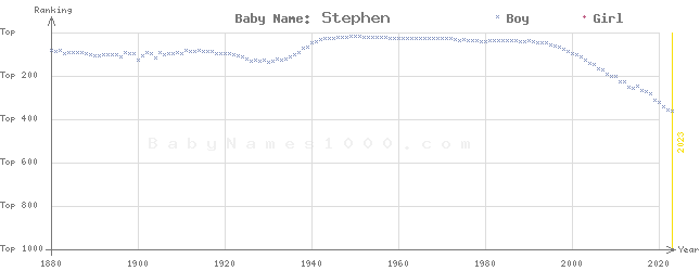 Baby Name Rankings of Stephen