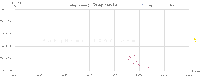 Baby Name Rankings of Stephenie