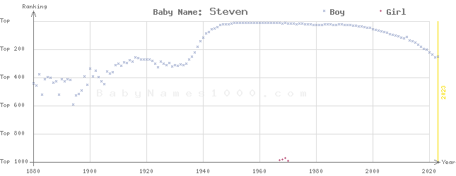 Baby Name Rankings of Steven