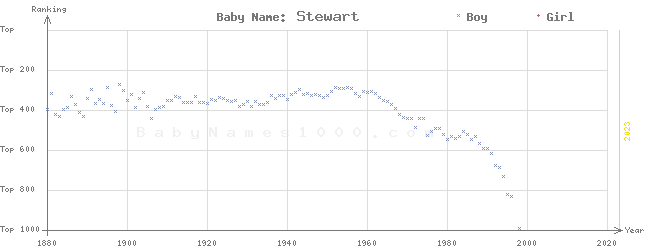 Baby Name Rankings of Stewart