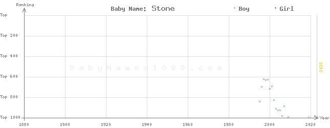 Baby Name Rankings of Stone