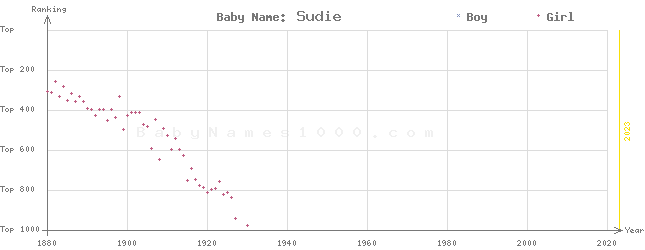 Baby Name Rankings of Sudie