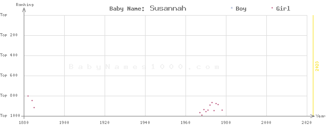 Baby Name Rankings of Susannah