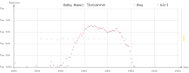 Baby Name Rankings of Susanne
