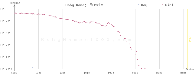 Baby Name Rankings of Susie