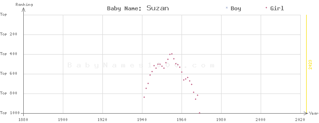 Baby Name Rankings of Suzan