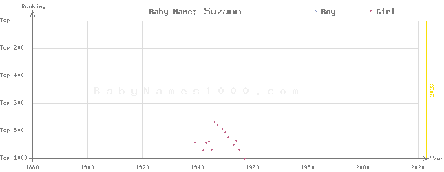 Baby Name Rankings of Suzann