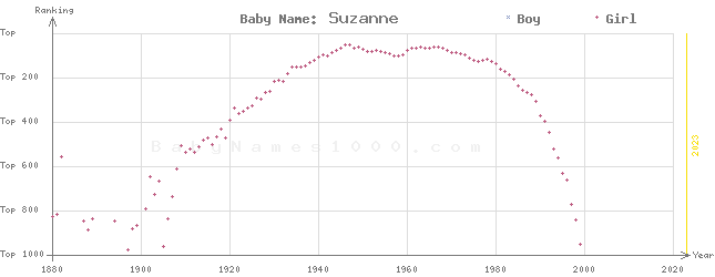 Baby Name Rankings of Suzanne