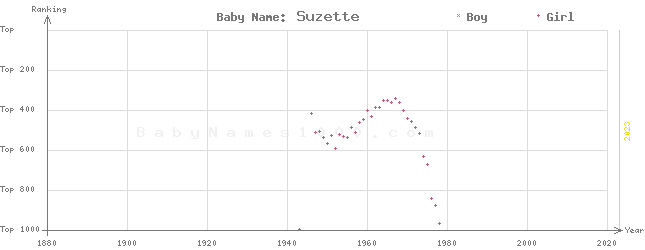 Baby Name Rankings of Suzette