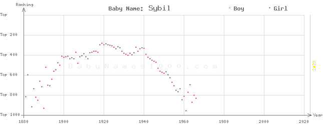 Baby Name Rankings of Sybil