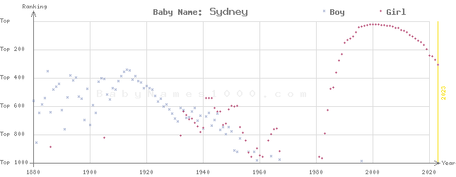 Baby Name Rankings of Sydney