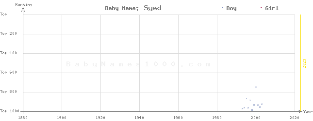 Baby Name Rankings of Syed