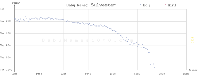 Baby Name Rankings of Sylvester