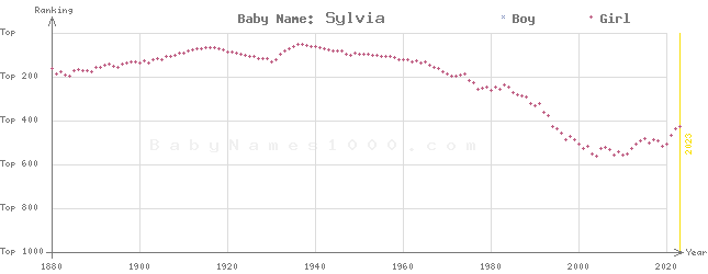 Baby Name Rankings of Sylvia