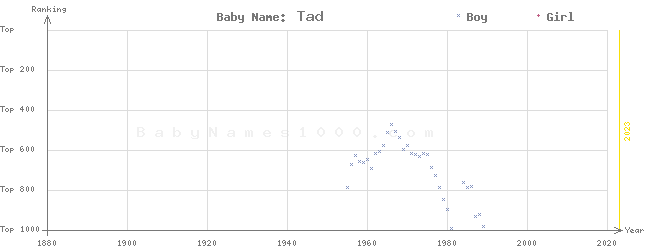 Baby Name Rankings of Tad