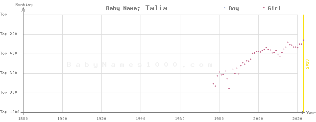 Baby Name Rankings of Talia