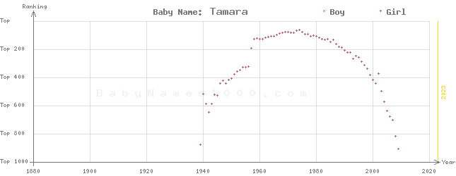 Baby Name Rankings of Tamara