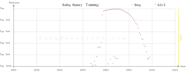 Baby Name Rankings of Tammy