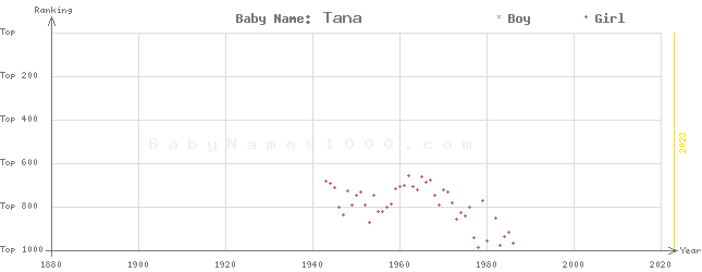Baby Name Rankings of Tana